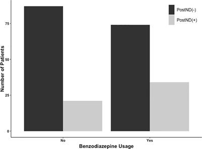 Benzodiazepine Sedation and Postoperative Neurological Deficits after Awake Craniotomy for Brain Tumor – An Exploratory Retrospective Cohort Study